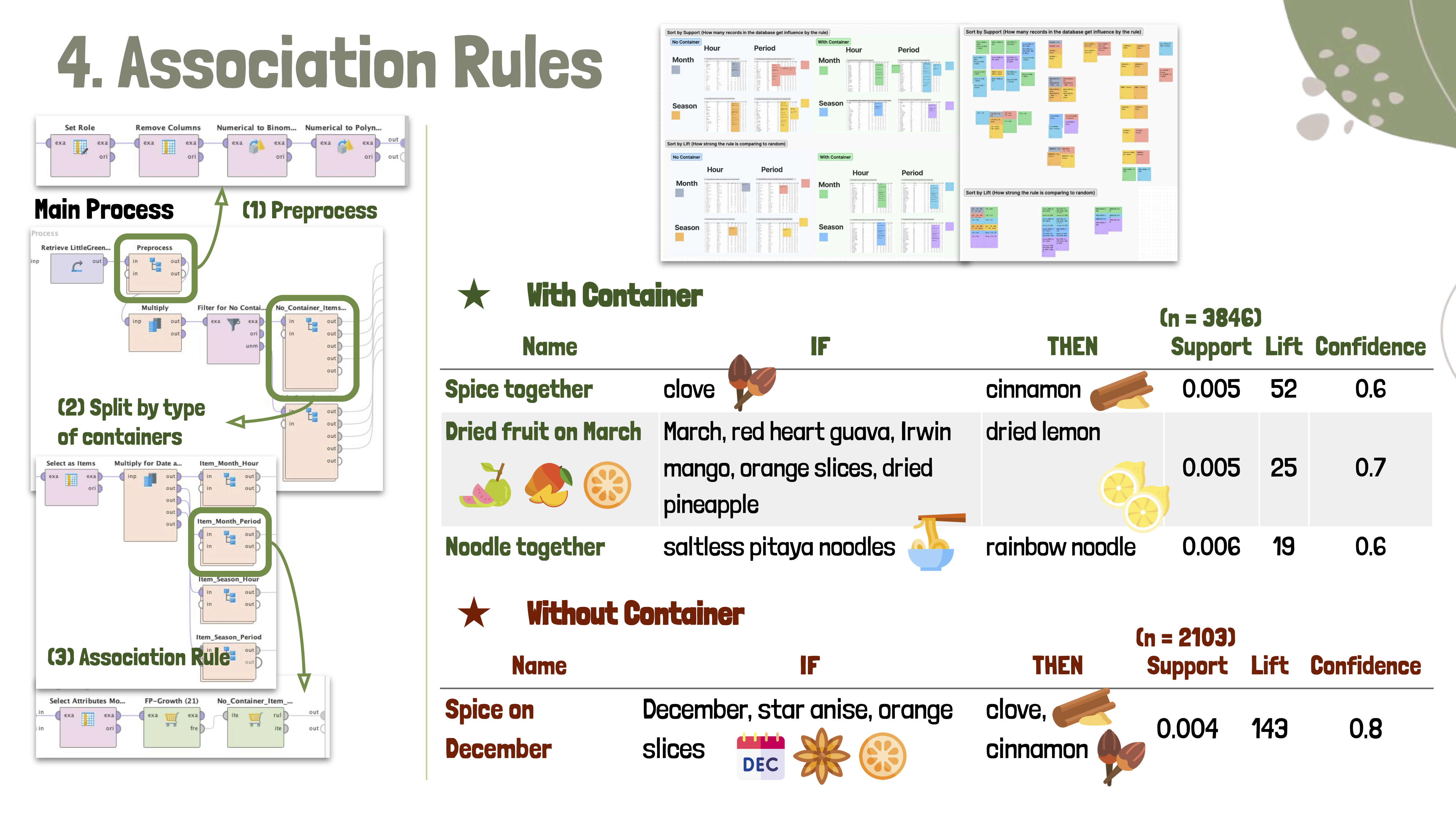 Association Rules