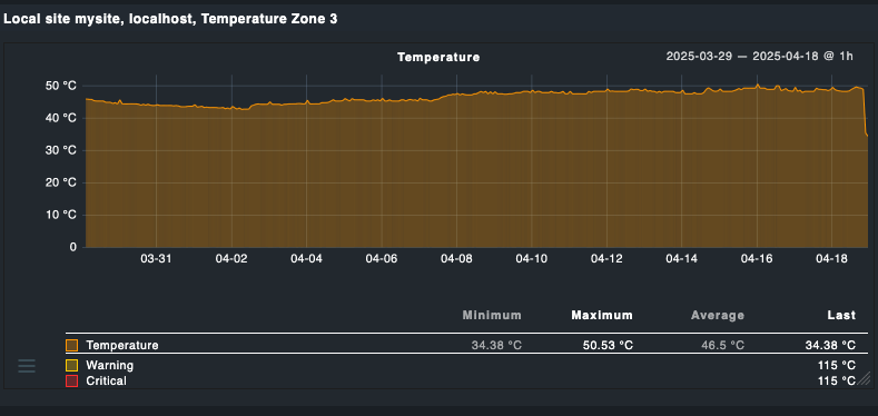 The snapshot of the Checkmk monitoring system