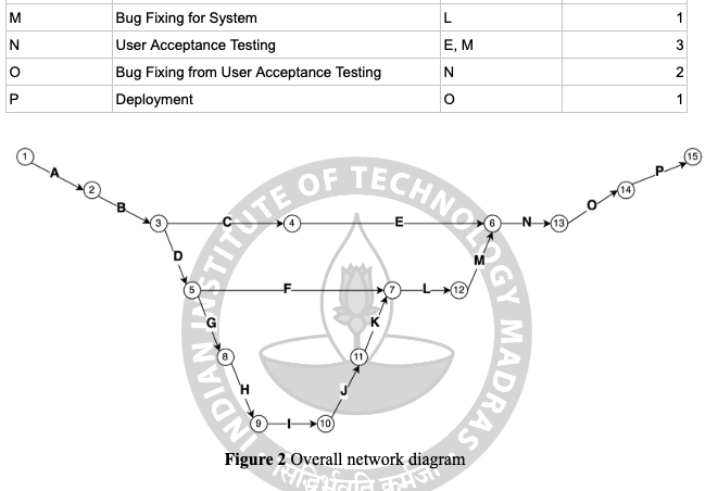 The network diagram