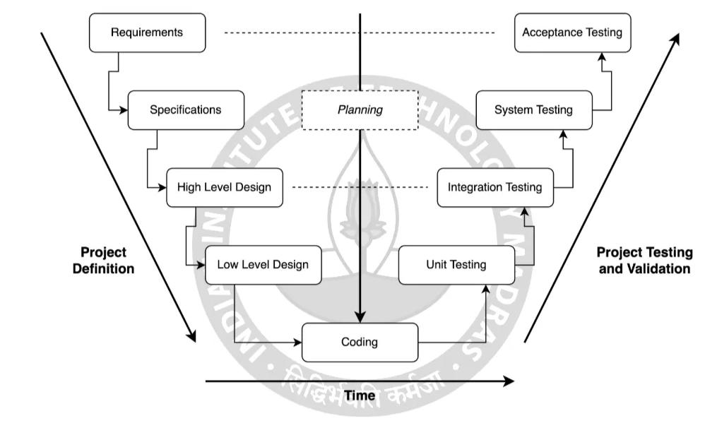 The V-lifecycle model used in this project