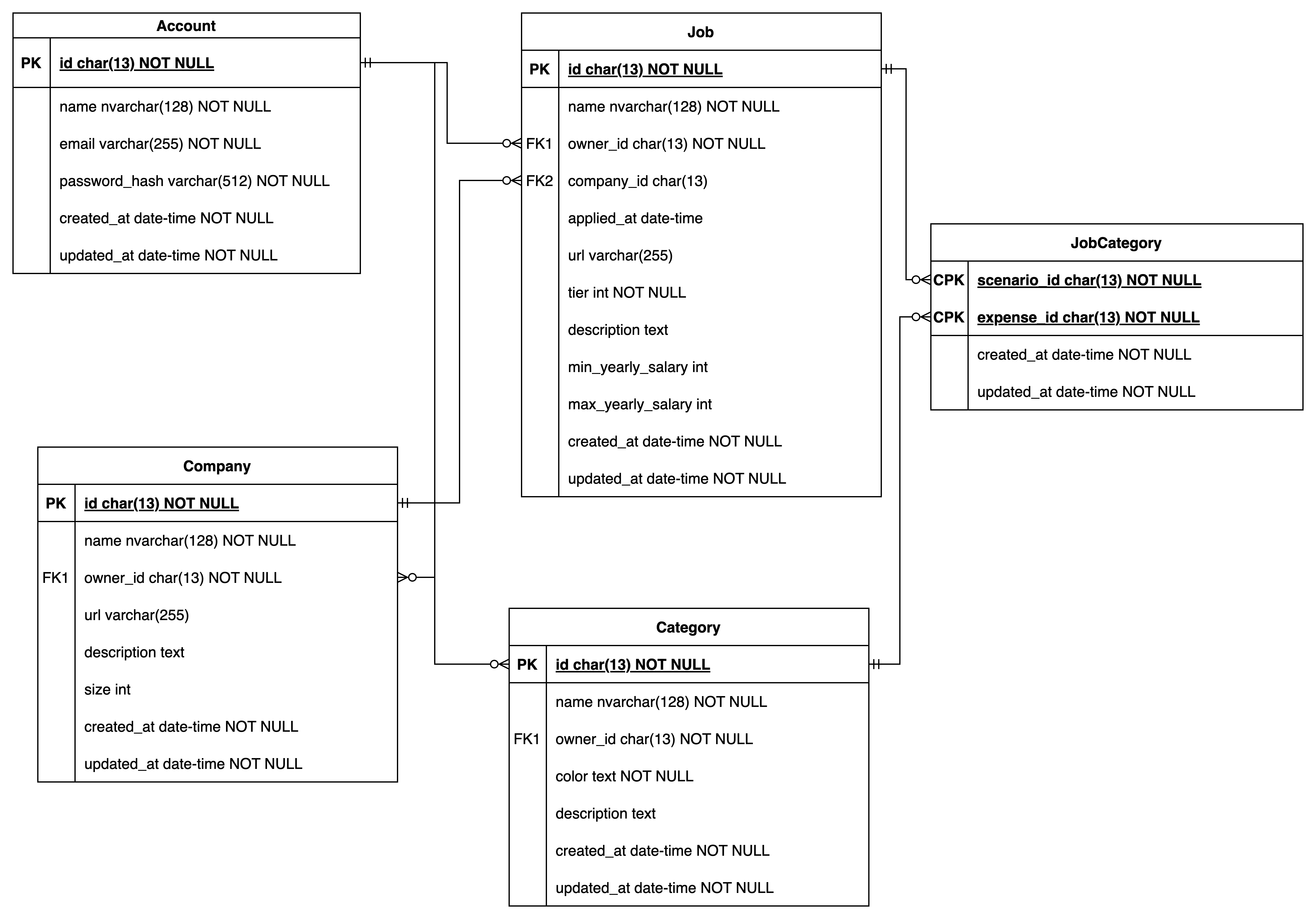 The database schema