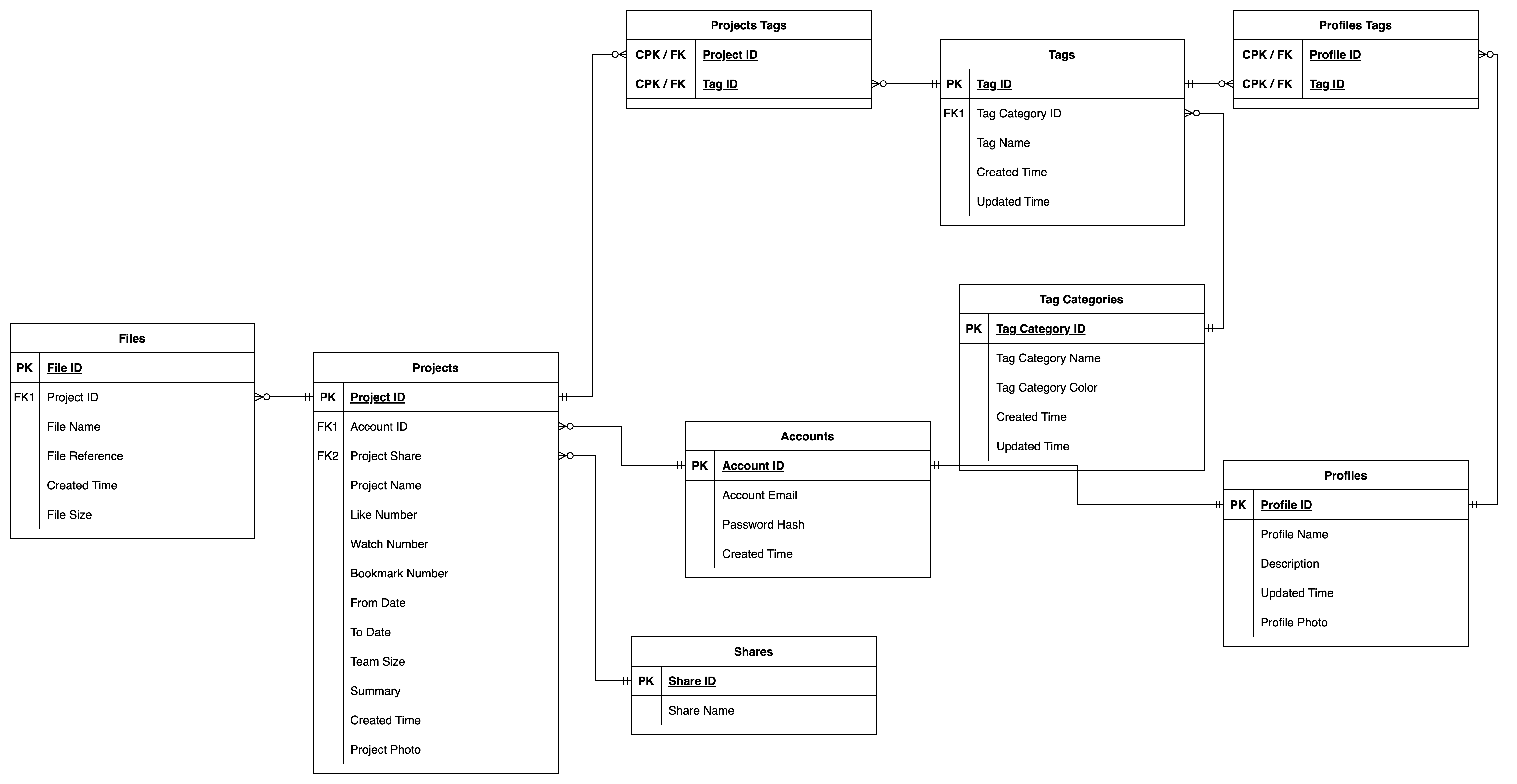 ER Diagram of NJFP