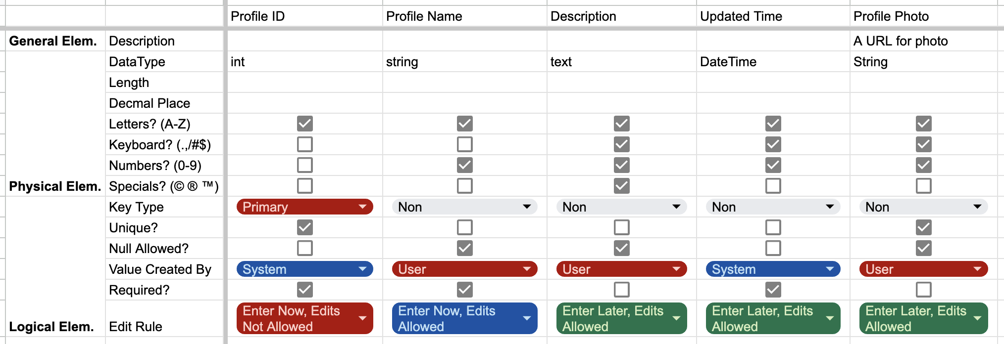 Specification Table for Profiles Table